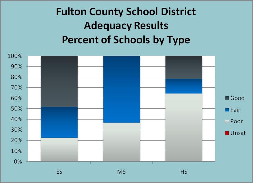 Adequacy Finding #3: Adequacy Percent of Schools by