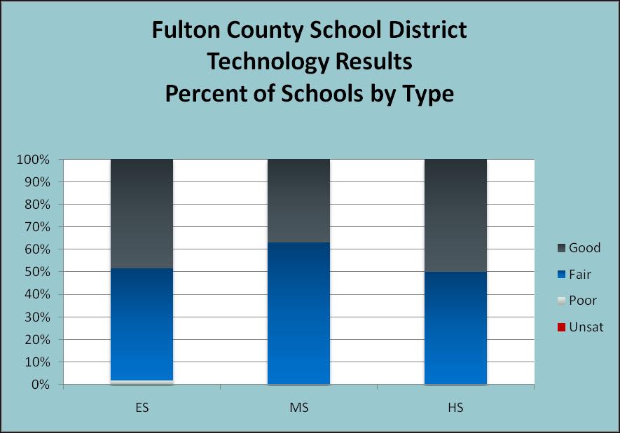 Adequacy Finding #7: Technology Readiness Percent of Schools