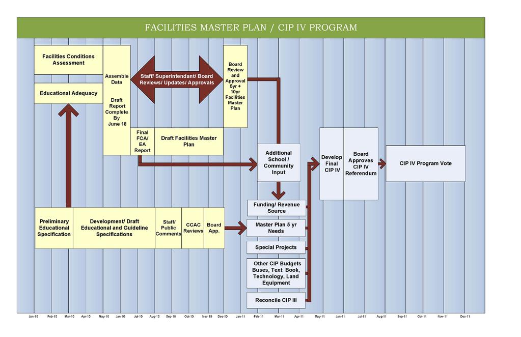 Facilities Master Plan/ CIP IV Program Edward Humble,