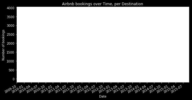 Figure 2: The amount of Bookings for each Country over time Figure 4: The number of bookings for each signup method for each country each country with the United St