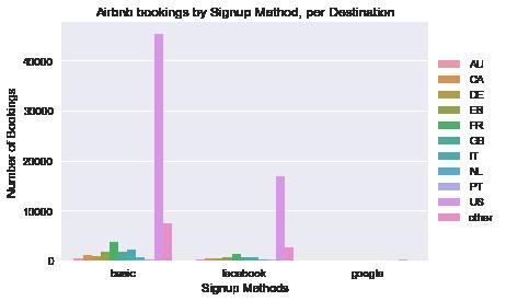 From the figure we can see there are more pronounced dips of the number of bookings during certain seasons. Figure 5: The number of bookings for each signup method for each country without the U.S.