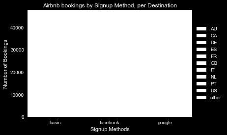 3 Age vs Bookings 2.1.2 Bookings based on Signup Method We examined the number of bookings based on signup method: basic, facebook, or google. This is shown in Figure 4.