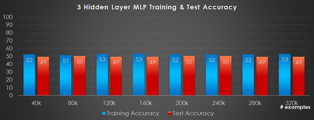 Çağlar Gülçehre and Yoshua Bengio Figure 9: Training and test error bar charts for a regular MLP with 3 hidden layers.
