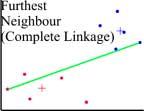 Complete linkage d k,i j = max(d ki, d kj ) and α i = α j = 1 2 and γ = 1 2. Average linkage and γ = 0.