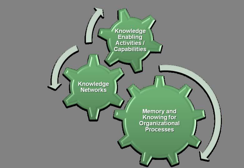 Knowledge Integration Different organization members hold different pockets of knowledge and expertise valuable for a particular organizational process Knowledge integration is the intuitive or