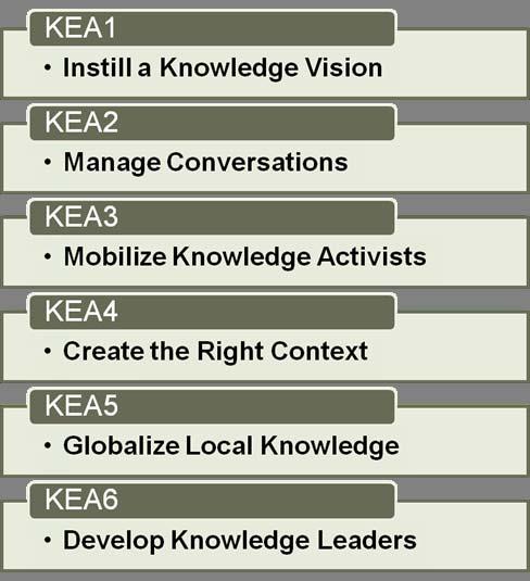 Knowledge Enabling Activities Creates the Enabling Methodology Knowledge enabling activities are the overall set of
