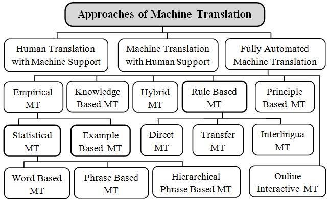 Implementation of English to Bodo Machine Translation System Using SMT Approach 21 There are many approaches of machine translation system.