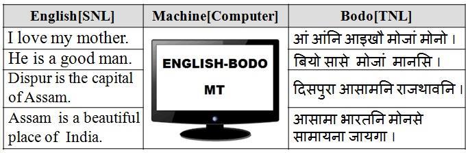 22 Saiful Islam and Bipul Syam Purkayastha 1.2. English to Bodo machine translation Machine translation is a very important and one of the major applications of NLP.