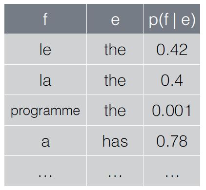 IBM Model 1: Parameters t(f e) Word translation