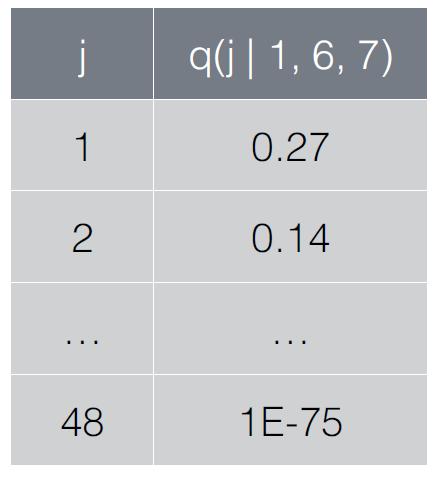 IBM Model 2: Parameters q(j i,l,m) now a table