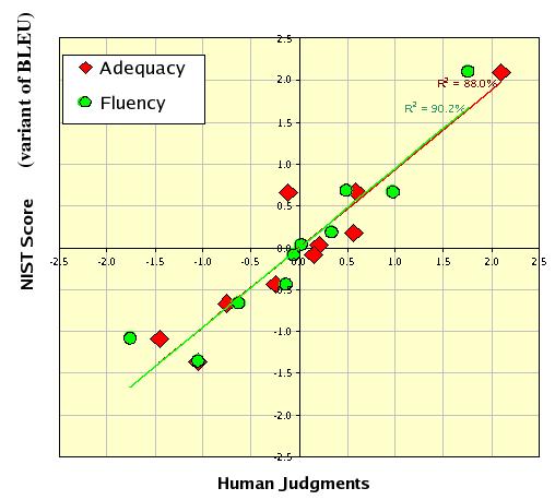 Automatic evaluation 11 BLEU correlates with human judgement [from George Doddington, NIST]