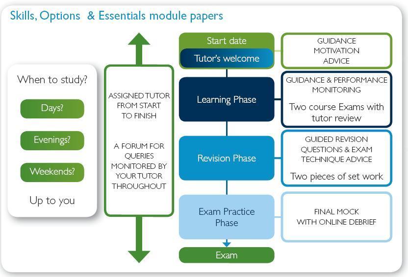 Revision skills banks (Knowledge Module) Final Mock with Tutor Debrief* (Exc Knowledge Module) Interactive Passcards** (Exc Knowledge Module) Checkpoint