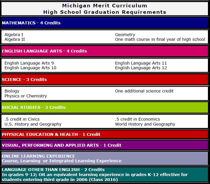 SAMPLE GRADUATION REQUIREMENTS Michigan Merit