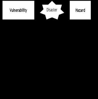 Figure 1: Factors affecting occurrence of disaster Any hazard, for instance flood which may be triggered by a certain vulnerability factor, for example environmental degradation, would lead to