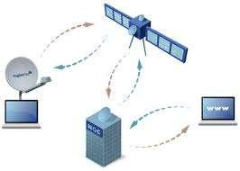 (ii) Satellite Based Communication Systems It is a form of radio communication where the radio waves from earth are sent to a communication satellite, which relays the message back to the receiver.