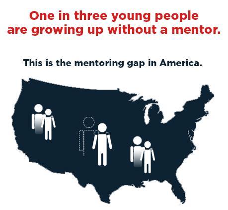 The Need for Mentoring 46 Million All young people ages 8-18 22 Million Young people with no risk factors 15 Million Had a mentor 2.4M structured 12.