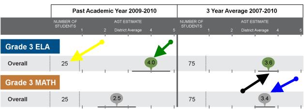 Now we will explore the meaning of the information in this table. The YELLOW arrow is pointing to the number of students included in this report.