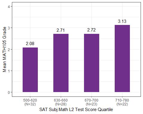 Mean MATH105 grade by SAT Subj Math L2 test score quartile Notes: 8 Quartiles place students into four groups of approximately equal size based on the predictor variable.