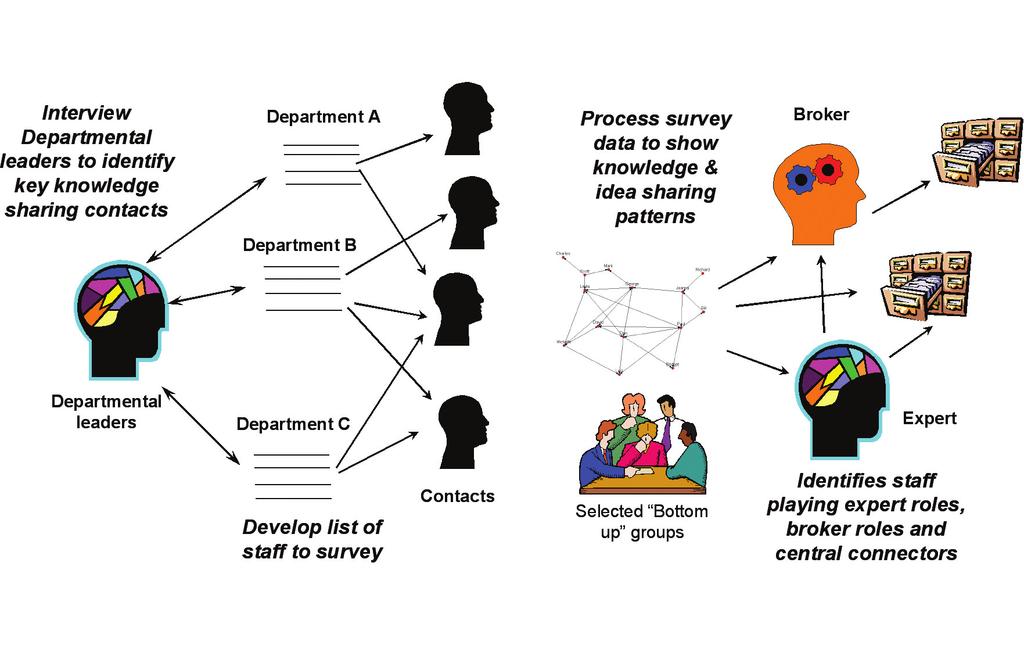What Can You do to Improve your Chances of Innovation Success In this paper we have argued that successful innovation is as much to do with social networks as it is with technology developments.