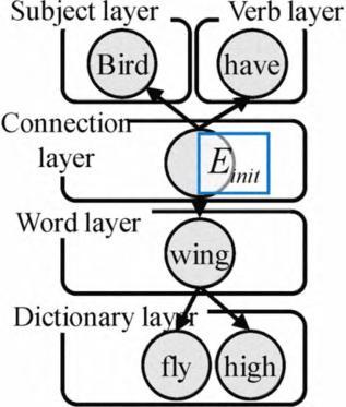 Reverse Dictionary Using Artificial Neural Networks Simple inference At the time of the simple reasoning, the neuron in the Subject layer corresponding to the subject and that in the Verb layer