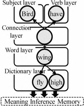 At first, the downward spread is carried out from the Subject layer and the Verb layer to the Dictionary layer.