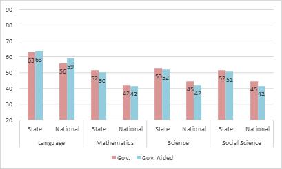 Class 8 State Results by Student Groups PERFORMANCE By Gender