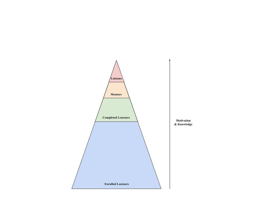 126 Fig. 1. A conceptual triangle showing the different ways in which learners engage with University of Michigan MOOCs.