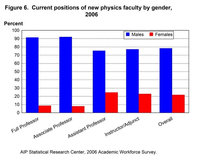 Gender Polarization in Academia Training search committees to recognize
