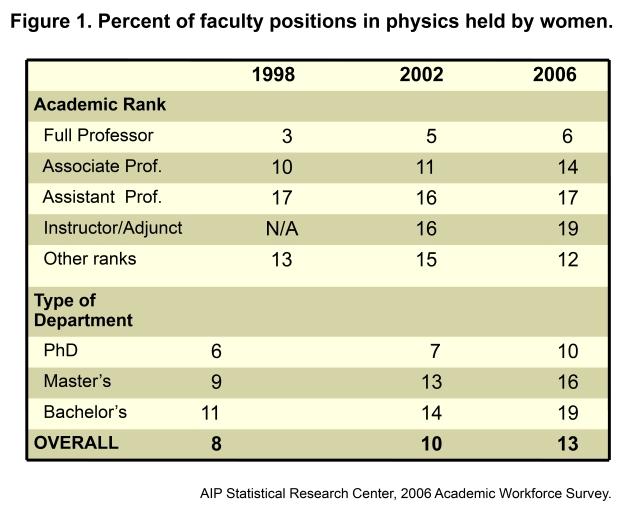 Engineering at UC Berkeley The number of women in physics decreases