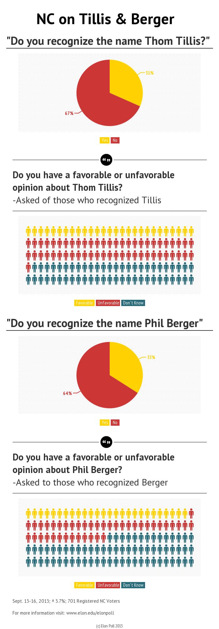The results show that both Thom Tillis and Phil Berger are not well known among registered voters.