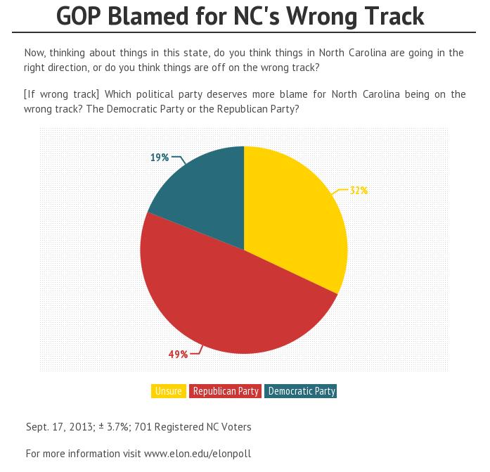 Wrong or Right Direction: The Nation Only 23% of registered voters in North Carolina believe the country is headed in the right direction, compared to over 70% who feel the nation is off on the wrong
