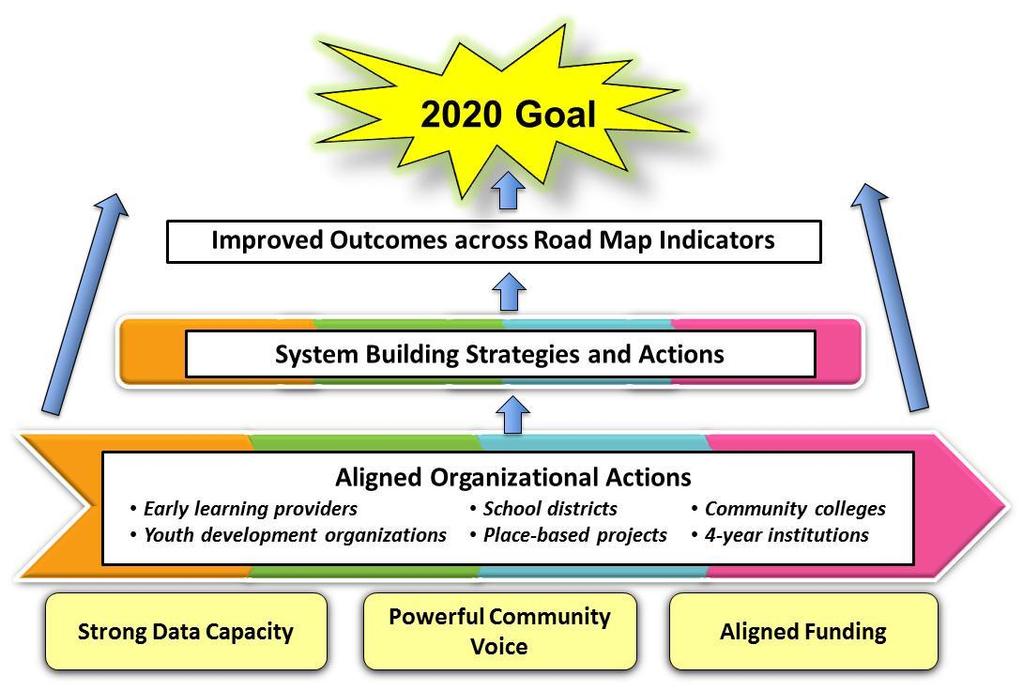 Example: Road Map Project