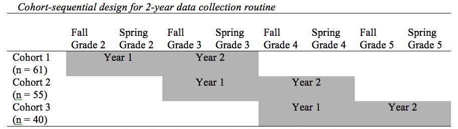 A challenging field Data exemplar from Spanish-English Longitudinal Work IES-funded Exploration grant (Silverman, Proctor, Harring, 2009) N = 156 L1