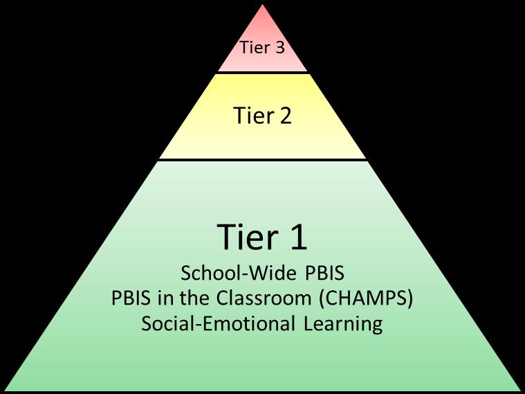 PBIS/MTBF Model Intensive Targeted Universal MAISD Project BEST Funding Priorities: Project Staffing for Capacity Building School Climate & Culture Consultant o General Education Behavior Consultant