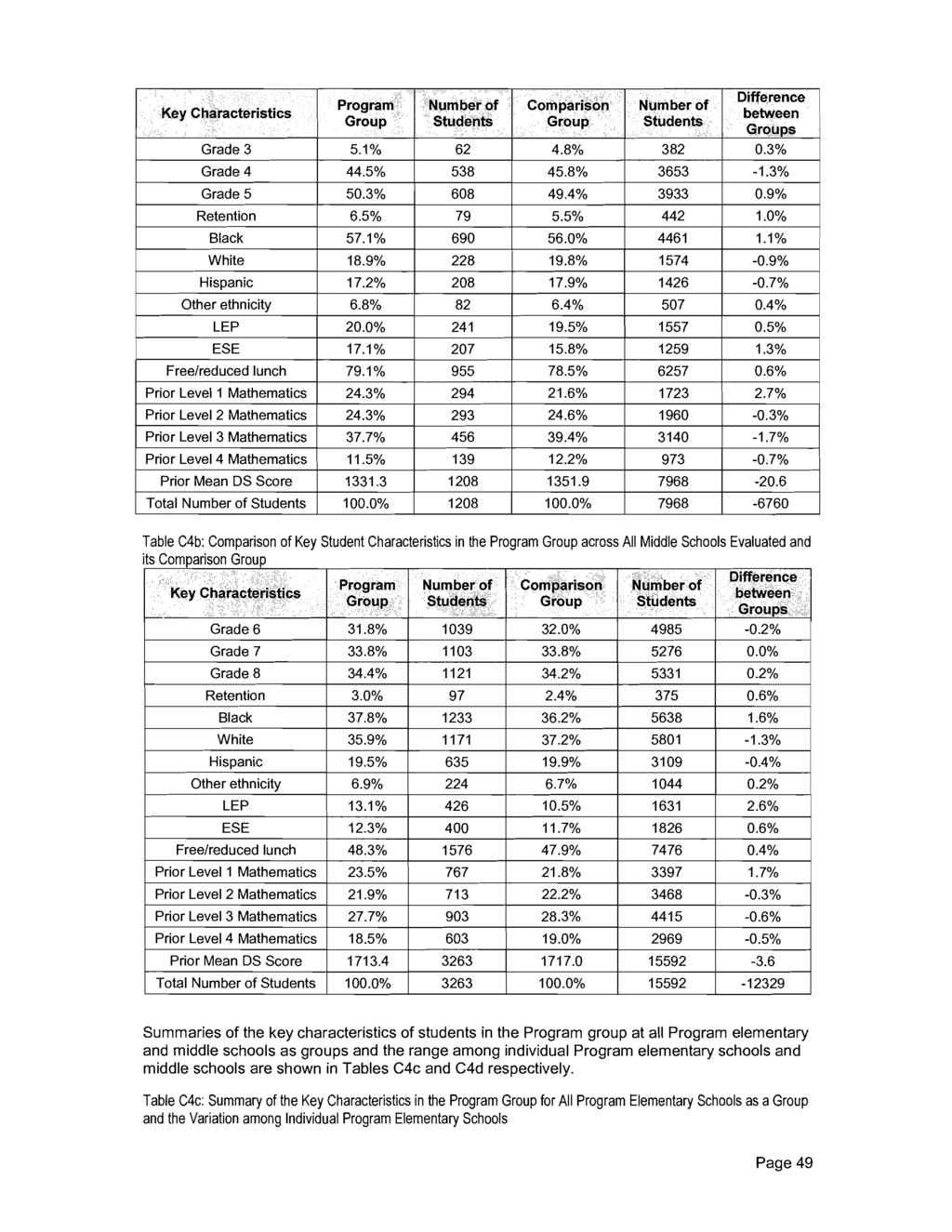 Table C4b: Comparison of Key Student Characteristics in the Program Group across All Middle Schools Evaluated and its Comparison Grour, Difference Program Number of Comparison umber of Key