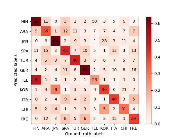 Figure 6: A confusion matrix showcasing predicted and actual labels had the same trouble as Telugu was more often classified as Hindi than itself.