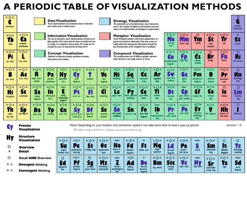 60 E.C. Oliveira et al. Fig. 2. A Periodic Table of Visualization Methods In Fig. 2 the visualization model for the Periodic Table information proposed by [1] is shown.