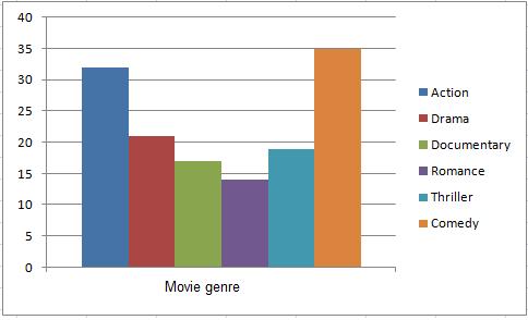 Figure 1.1: A Bar chart visualizing the average rating of movies genres Another example is a line chart which visualizes the number of produced movies in the movie industry over time.