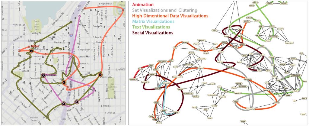 Figure 2.5: LineSets showing restaurant categories on a map (left), LineSets showing communities on a social network (right). (adapted from Alper et al. [35]).