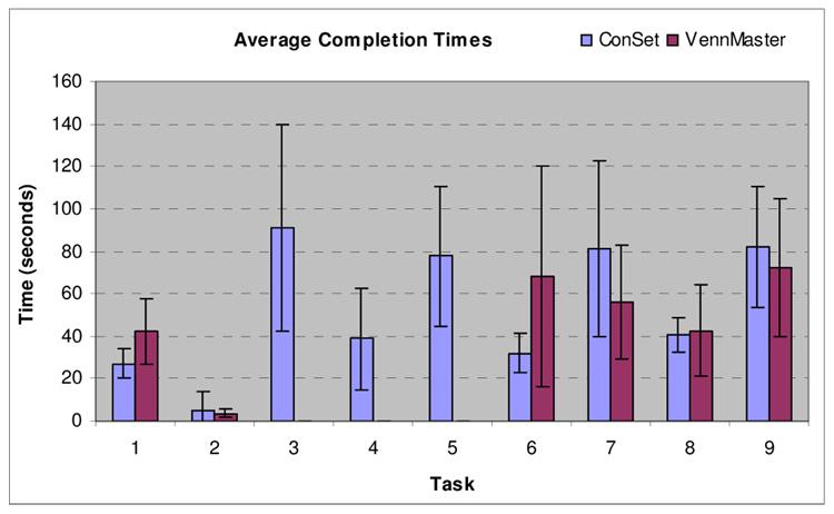Figure 2.10: ConSet, VennMaster average completion times. (adapted from Kim [46]). Ghoniem et al. [49] presented a comparative evaluation to assess the readability of graphs representations.