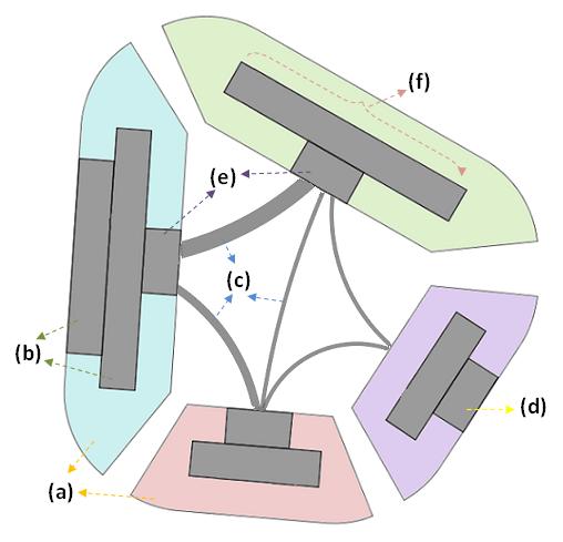 3. Links between the regions to represent overlaps between the sets. The sets are depicted as non overlapping regions with radial arrangement as shown in Fig. 3.1a.