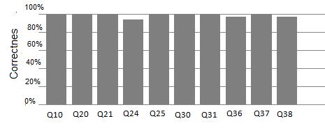 Figure 5.9: Box plots of the completion times for the intermediate difficulty questions of H2. The bar chart in Fig. 5.10 shows the percentage of users who answered the questions correctly.