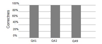 The bar chart in Fig. 5.14 shows the percentage of users who answered the questions correctly. The questions are of easy difficulty and are related to H3. Figure 5.