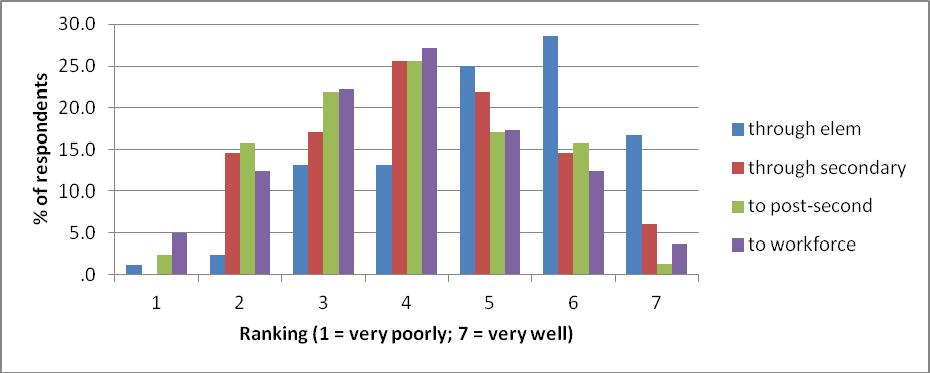 Figure 2: Participants Ranking of the Ability of s to Adequately Prepare Students Among post-secondary students, only 30 percent felt that the schools in their community were strong in helping