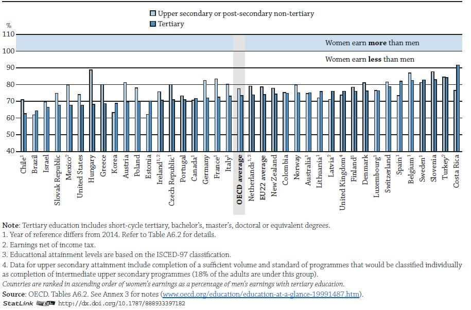 Mexico While Mexico has one of the lowest unemployment rates among OECD countries, women in Mexico face slightly higher unemployment rates than men and one of the highest gender gaps in earnings