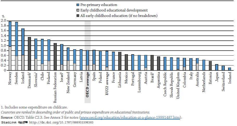 children were enrolled in pre-primary education in above the OECD average of 85% and considerably higher than in other Latin American countries, such as Brazil (72%), Chile (84%) and Costa Rica (78%).