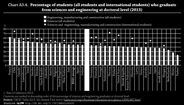 Some 46% of all doctoral graduates in sciences are international students compared to 32% across OECD countries (Table A3.5).