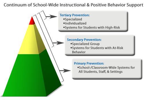 2. SW-PBS AT BADEN POWELL COLLEGE What is School Wide Positive Support?