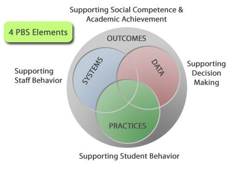 What are the Guiding Principles of SW-PBS?