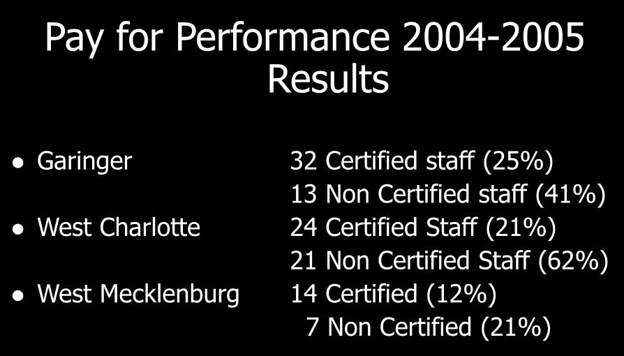 Pay for Performance 2004-2005 Results Garinger 32 Certified staff (25%) 13 Non Certified staff (41%) West Charlotte 24 Certified Staff (21%) 21 Non Certified Staff (62%) West Mecklenburg 14